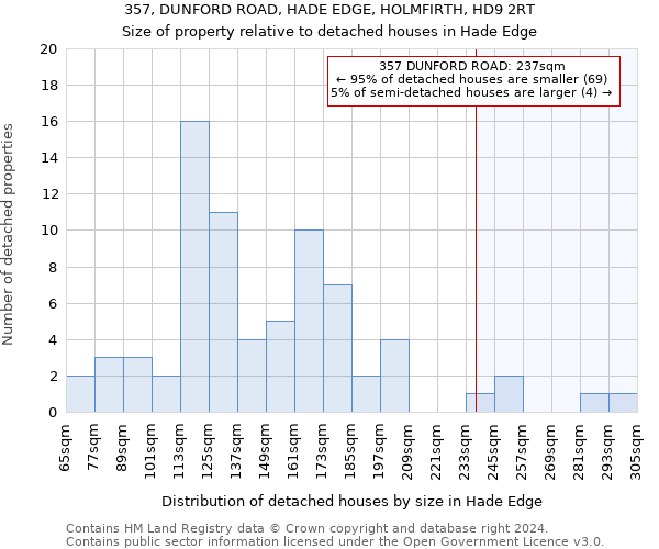 357, DUNFORD ROAD, HADE EDGE, HOLMFIRTH, HD9 2RT: Size of property relative to detached houses in Hade Edge