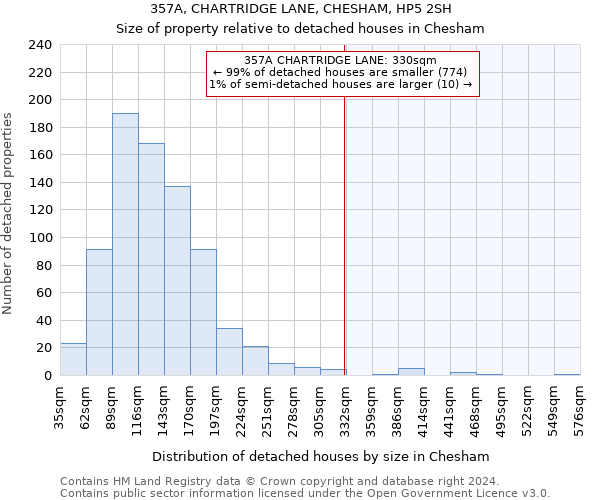 357A, CHARTRIDGE LANE, CHESHAM, HP5 2SH: Size of property relative to detached houses in Chesham