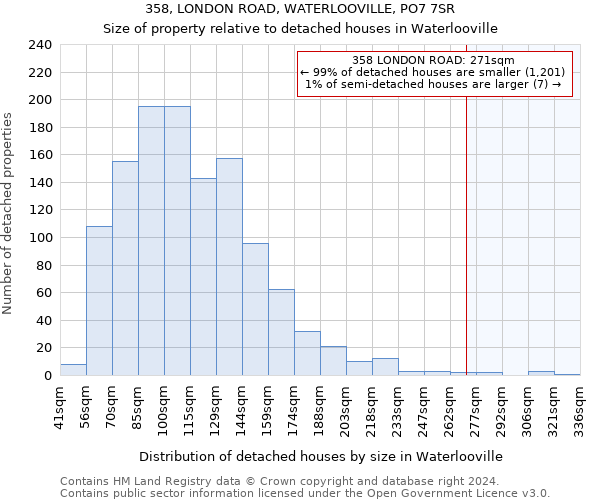 358, LONDON ROAD, WATERLOOVILLE, PO7 7SR: Size of property relative to detached houses in Waterlooville