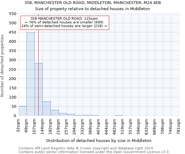 358, MANCHESTER OLD ROAD, MIDDLETON, MANCHESTER, M24 4EB: Size of property relative to detached houses in Middleton