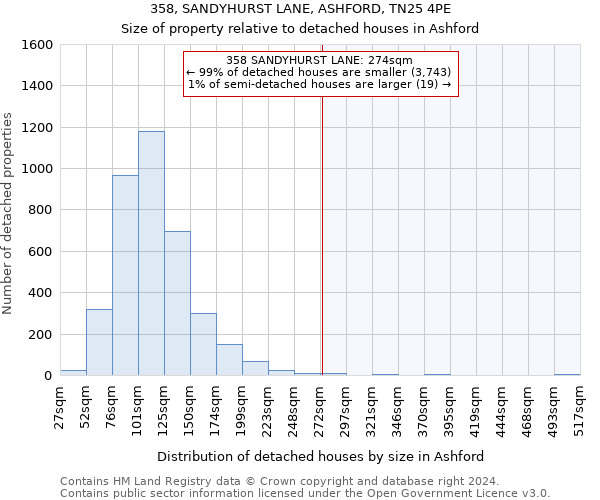 358, SANDYHURST LANE, ASHFORD, TN25 4PE: Size of property relative to detached houses in Ashford