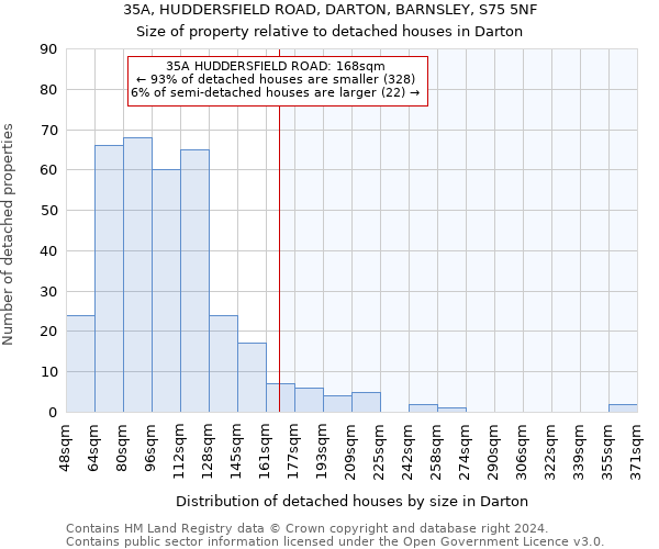 35A, HUDDERSFIELD ROAD, DARTON, BARNSLEY, S75 5NF: Size of property relative to detached houses in Darton