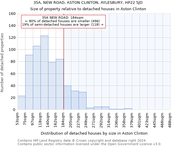 35A, NEW ROAD, ASTON CLINTON, AYLESBURY, HP22 5JD: Size of property relative to detached houses in Aston Clinton