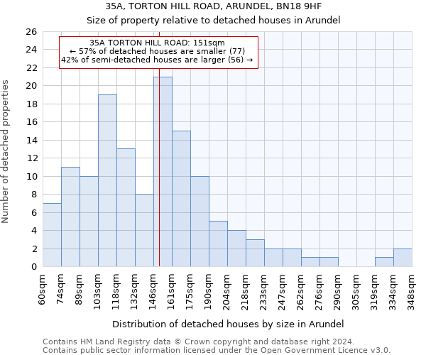 35A, TORTON HILL ROAD, ARUNDEL, BN18 9HF: Size of property relative to detached houses in Arundel