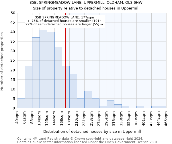 35B, SPRINGMEADOW LANE, UPPERMILL, OLDHAM, OL3 6HW: Size of property relative to detached houses in Uppermill