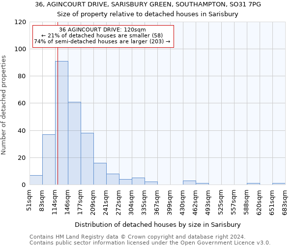 36, AGINCOURT DRIVE, SARISBURY GREEN, SOUTHAMPTON, SO31 7PG: Size of property relative to detached houses in Sarisbury