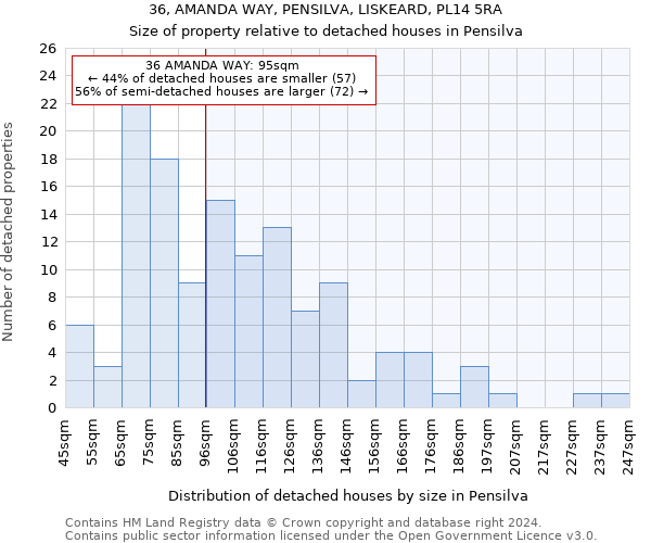 36, AMANDA WAY, PENSILVA, LISKEARD, PL14 5RA: Size of property relative to detached houses in Pensilva