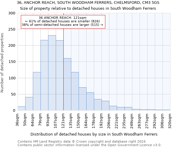 36, ANCHOR REACH, SOUTH WOODHAM FERRERS, CHELMSFORD, CM3 5GS: Size of property relative to detached houses in South Woodham Ferrers