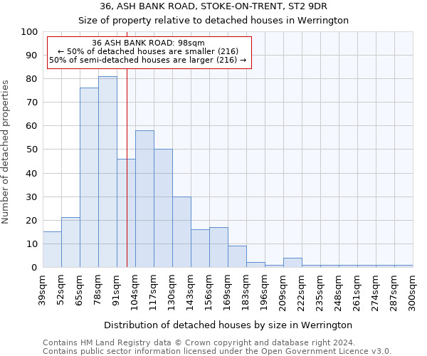 36, ASH BANK ROAD, STOKE-ON-TRENT, ST2 9DR: Size of property relative to detached houses in Werrington