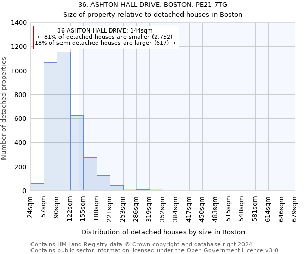 36, ASHTON HALL DRIVE, BOSTON, PE21 7TG: Size of property relative to detached houses in Boston