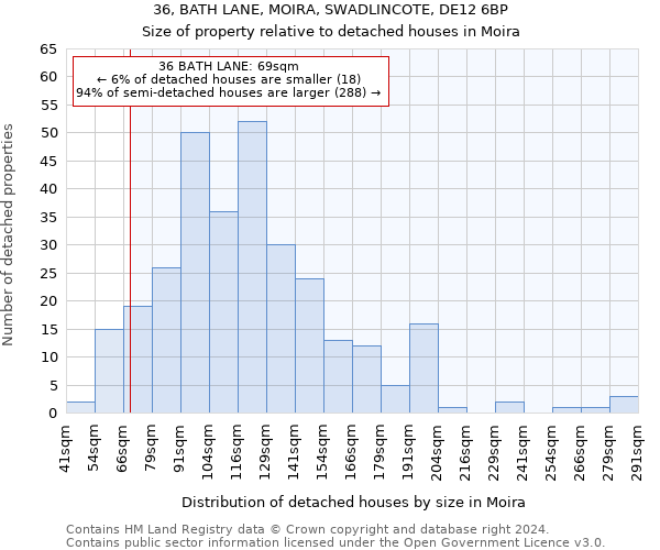 36, BATH LANE, MOIRA, SWADLINCOTE, DE12 6BP: Size of property relative to detached houses in Moira