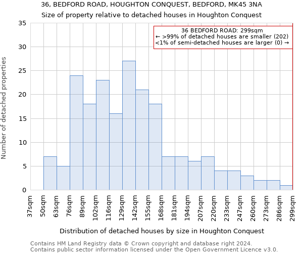 36, BEDFORD ROAD, HOUGHTON CONQUEST, BEDFORD, MK45 3NA: Size of property relative to detached houses in Houghton Conquest