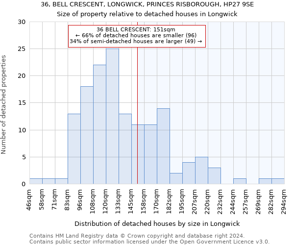 36, BELL CRESCENT, LONGWICK, PRINCES RISBOROUGH, HP27 9SE: Size of property relative to detached houses in Longwick