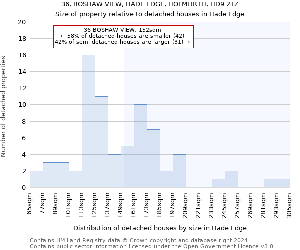 36, BOSHAW VIEW, HADE EDGE, HOLMFIRTH, HD9 2TZ: Size of property relative to detached houses in Hade Edge