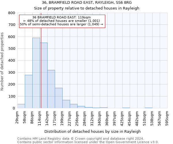 36, BRAMFIELD ROAD EAST, RAYLEIGH, SS6 8RG: Size of property relative to detached houses in Rayleigh