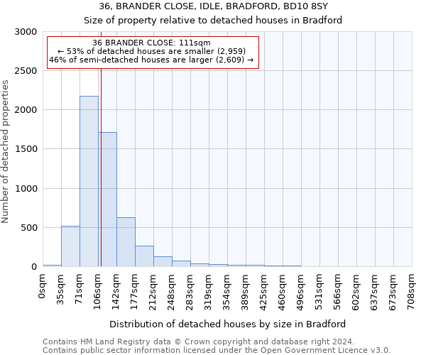 36, BRANDER CLOSE, IDLE, BRADFORD, BD10 8SY: Size of property relative to detached houses in Bradford