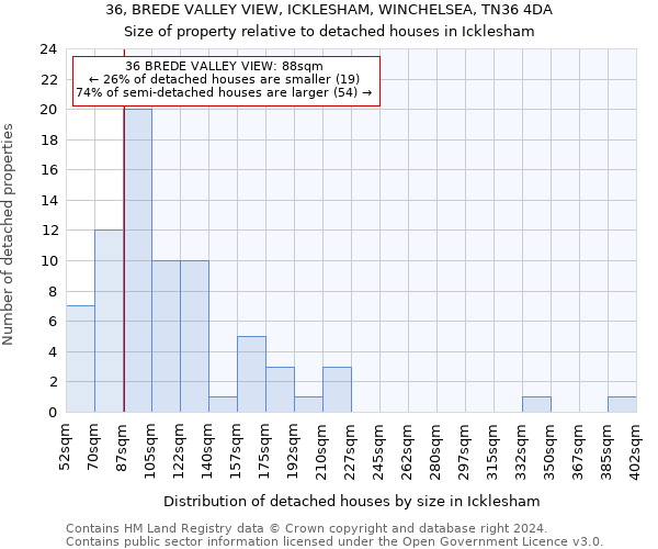 36, BREDE VALLEY VIEW, ICKLESHAM, WINCHELSEA, TN36 4DA: Size of property relative to detached houses in Icklesham