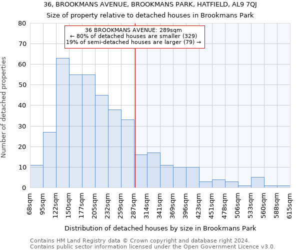 36, BROOKMANS AVENUE, BROOKMANS PARK, HATFIELD, AL9 7QJ: Size of property relative to detached houses in Brookmans Park