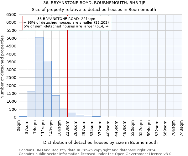 36, BRYANSTONE ROAD, BOURNEMOUTH, BH3 7JF: Size of property relative to detached houses in Bournemouth