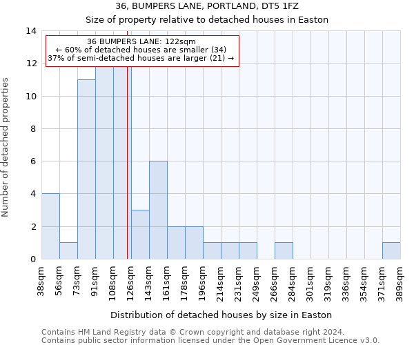 36, BUMPERS LANE, PORTLAND, DT5 1FZ: Size of property relative to detached houses in Easton