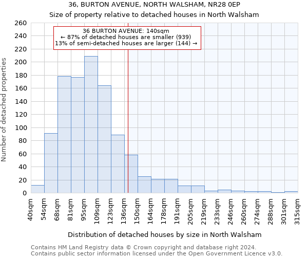 36, BURTON AVENUE, NORTH WALSHAM, NR28 0EP: Size of property relative to detached houses in North Walsham