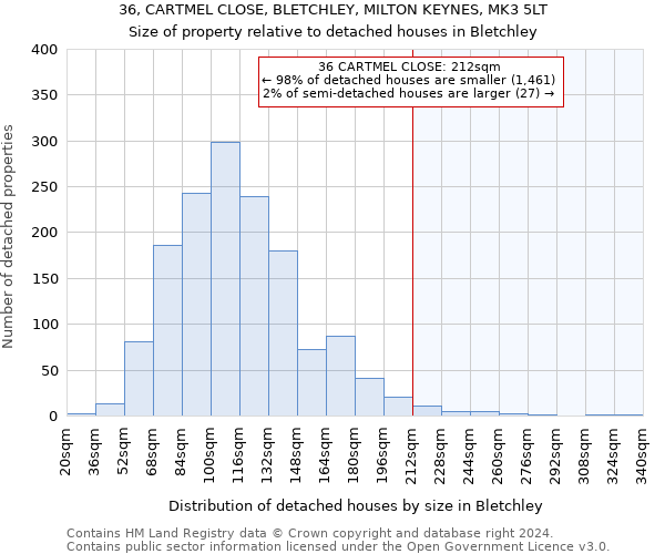 36, CARTMEL CLOSE, BLETCHLEY, MILTON KEYNES, MK3 5LT: Size of property relative to detached houses in Bletchley