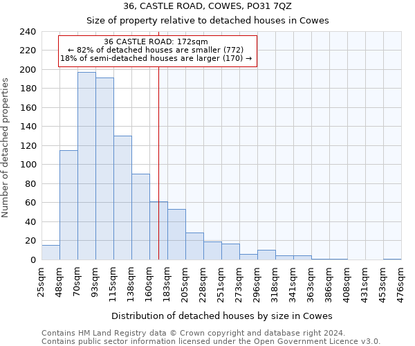 36, CASTLE ROAD, COWES, PO31 7QZ: Size of property relative to detached houses in Cowes