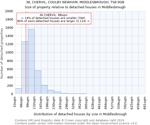 36, CHERVIL, COULBY NEWHAM, MIDDLESBROUGH, TS8 0GB: Size of property relative to detached houses in Middlesbrough