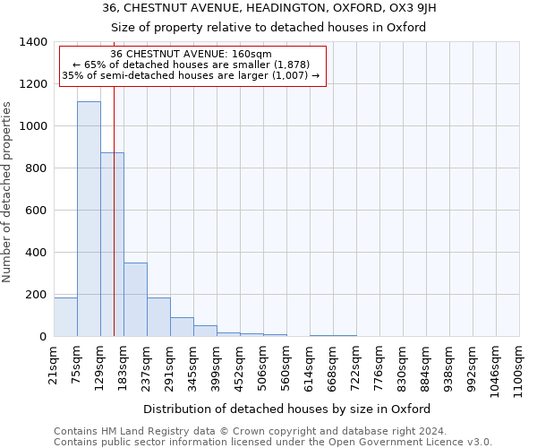 36, CHESTNUT AVENUE, HEADINGTON, OXFORD, OX3 9JH: Size of property relative to detached houses in Oxford