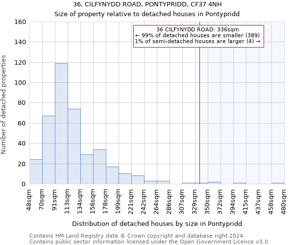 36, CILFYNYDD ROAD, PONTYPRIDD, CF37 4NH: Size of property relative to detached houses in Pontypridd