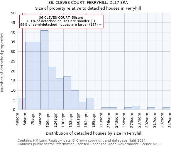 36, CLEVES COURT, FERRYHILL, DL17 8RA: Size of property relative to detached houses in Ferryhill