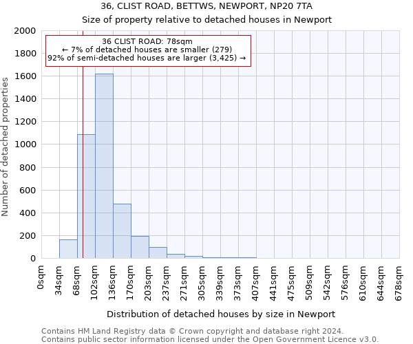 36, CLIST ROAD, BETTWS, NEWPORT, NP20 7TA: Size of property relative to detached houses in Newport