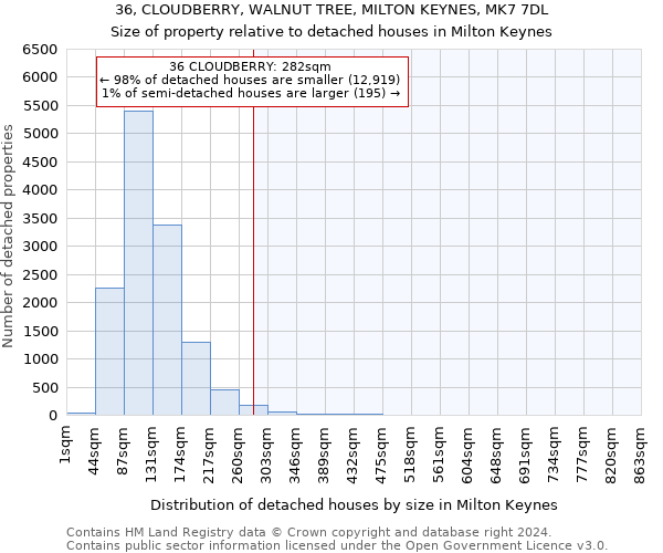 36, CLOUDBERRY, WALNUT TREE, MILTON KEYNES, MK7 7DL: Size of property relative to detached houses in Milton Keynes