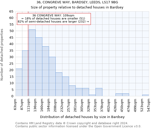 36, CONGREVE WAY, BARDSEY, LEEDS, LS17 9BG: Size of property relative to detached houses in Bardsey