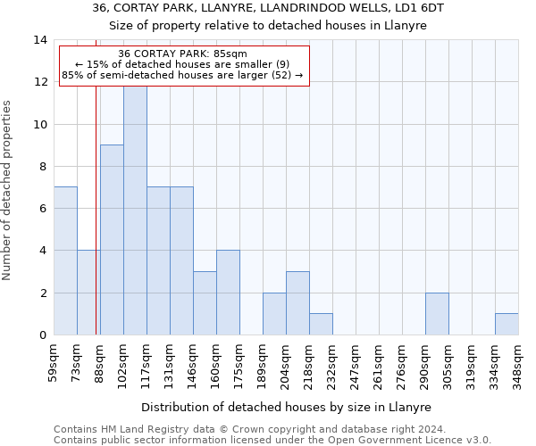 36, CORTAY PARK, LLANYRE, LLANDRINDOD WELLS, LD1 6DT: Size of property relative to detached houses in Llanyre