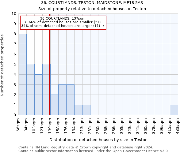 36, COURTLANDS, TESTON, MAIDSTONE, ME18 5AS: Size of property relative to detached houses in Teston