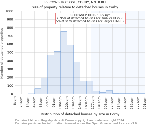 36, COWSLIP CLOSE, CORBY, NN18 8LF: Size of property relative to detached houses in Corby