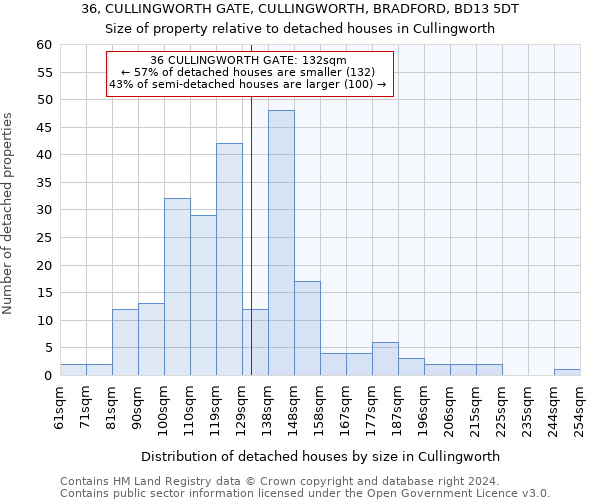 36, CULLINGWORTH GATE, CULLINGWORTH, BRADFORD, BD13 5DT: Size of property relative to detached houses in Cullingworth