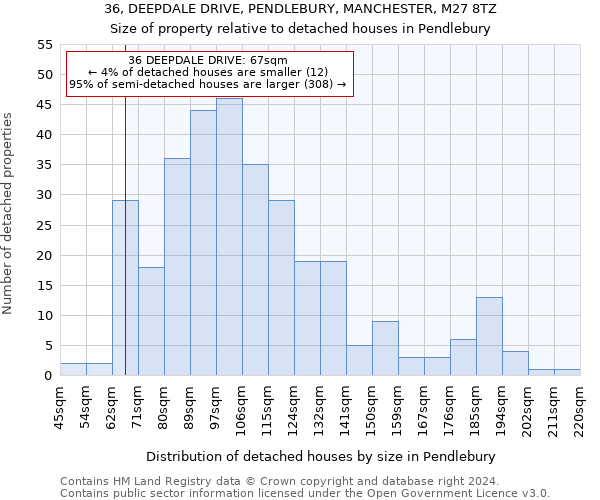 36, DEEPDALE DRIVE, PENDLEBURY, MANCHESTER, M27 8TZ: Size of property relative to detached houses in Pendlebury