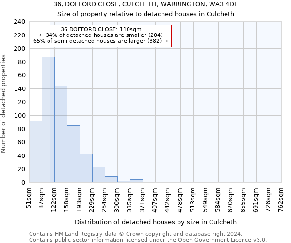 36, DOEFORD CLOSE, CULCHETH, WARRINGTON, WA3 4DL: Size of property relative to detached houses in Culcheth