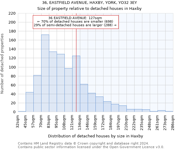 36, EASTFIELD AVENUE, HAXBY, YORK, YO32 3EY: Size of property relative to detached houses in Haxby