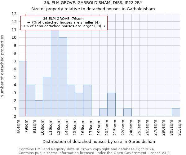 36, ELM GROVE, GARBOLDISHAM, DISS, IP22 2RY: Size of property relative to detached houses in Garboldisham