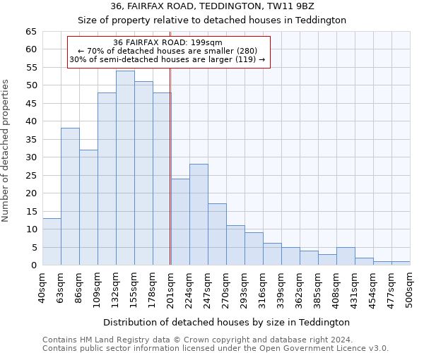 36, FAIRFAX ROAD, TEDDINGTON, TW11 9BZ: Size of property relative to detached houses in Teddington