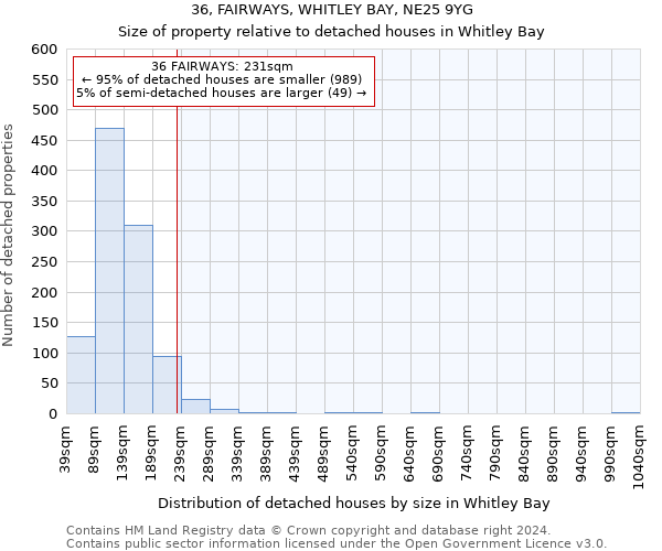 36, FAIRWAYS, WHITLEY BAY, NE25 9YG: Size of property relative to detached houses in Whitley Bay