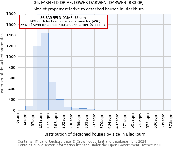 36, FARFIELD DRIVE, LOWER DARWEN, DARWEN, BB3 0RJ: Size of property relative to detached houses in Blackburn