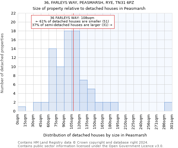 36, FARLEYS WAY, PEASMARSH, RYE, TN31 6PZ: Size of property relative to detached houses in Peasmarsh