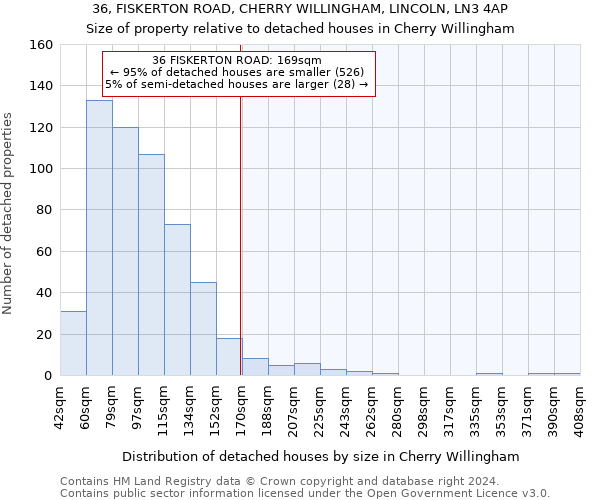 36, FISKERTON ROAD, CHERRY WILLINGHAM, LINCOLN, LN3 4AP: Size of property relative to detached houses in Cherry Willingham