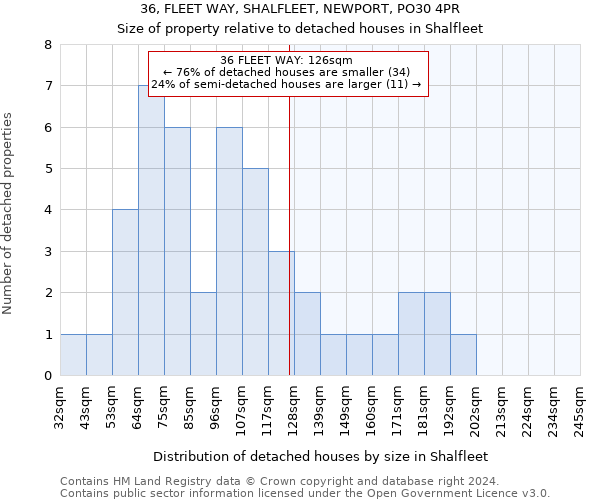 36, FLEET WAY, SHALFLEET, NEWPORT, PO30 4PR: Size of property relative to detached houses in Shalfleet