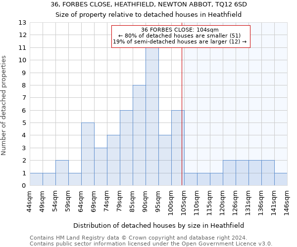 36, FORBES CLOSE, HEATHFIELD, NEWTON ABBOT, TQ12 6SD: Size of property relative to detached houses in Heathfield