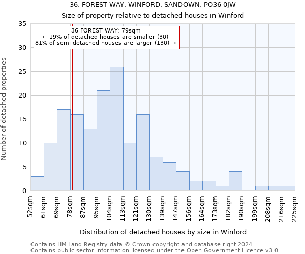 36, FOREST WAY, WINFORD, SANDOWN, PO36 0JW: Size of property relative to detached houses in Winford